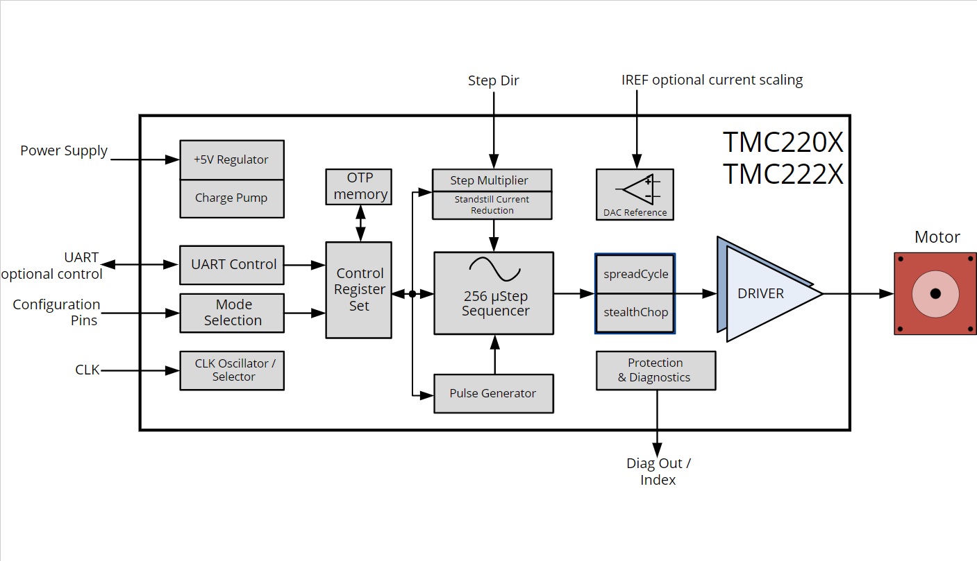 Power scaling. Tmc2209-la-t Trinamic. Tmc2209 схема. Tmc2225 драйвер перемычки. Tmc2208 Datasheet.